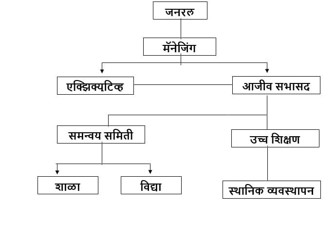 अधिकार मंडळे संरचना
